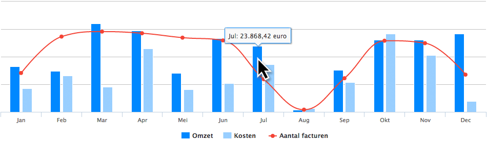 Grafiek met de resultaten van je omzet